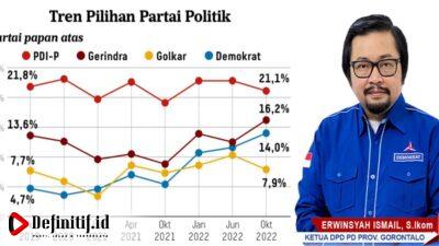 Demokrat Masuk Partai Papan Atas di Survei Litbang Kompas, Begini Respon Erwin Ismail